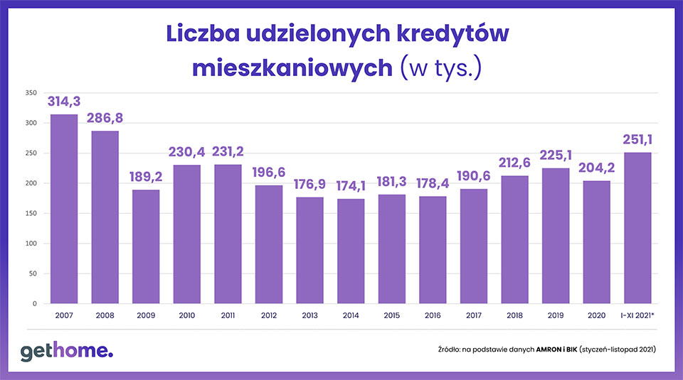 liczba kredytów mieszkaniowych 2007 2021