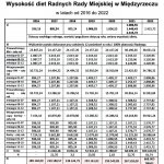 Wysokość_diet_radnych