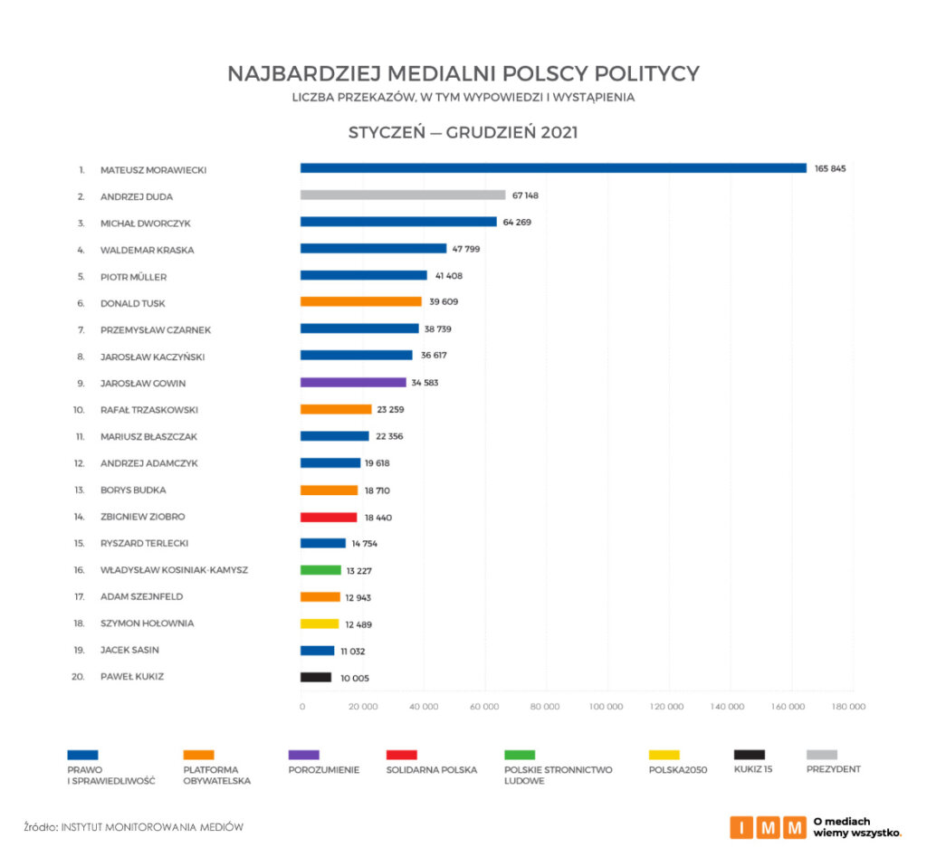 wykres najbardziej medialni polscy politycy imm 2022