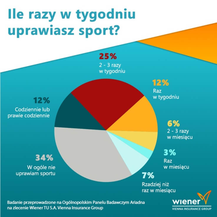 aktywność sportowa polskaów 001