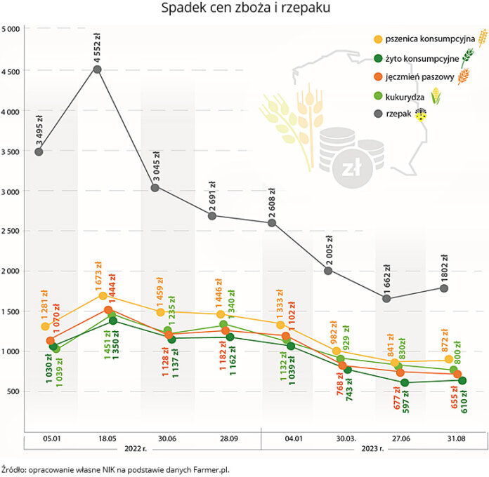 Zboże I Rzepak Z Ukrainy Kto Na Tym Zarobił A Kto Stracił Transmisja Konferencji Prasowej 7748