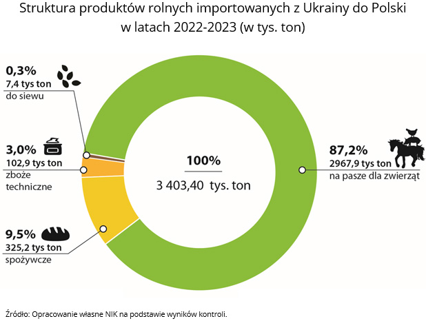 nik zboze ukraina 5 produkty rolne