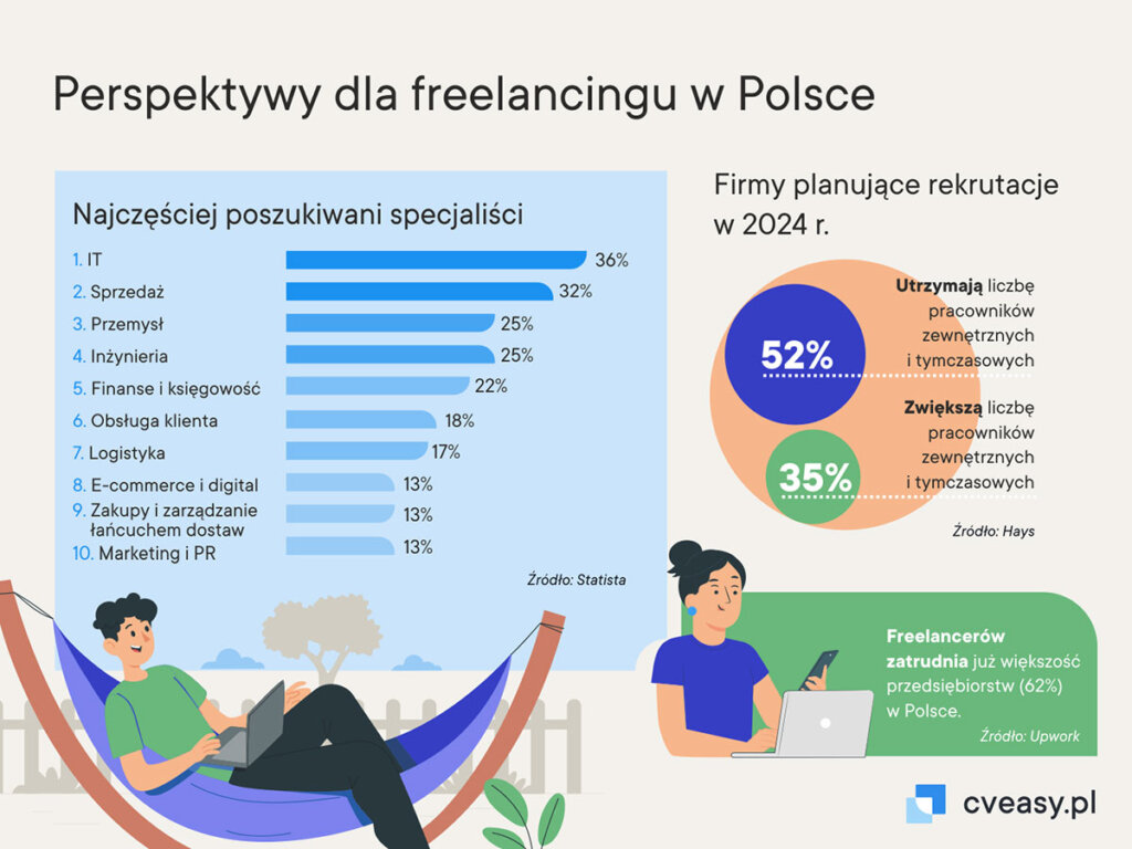 perspektywy dla freelancingu w polsce cveasy