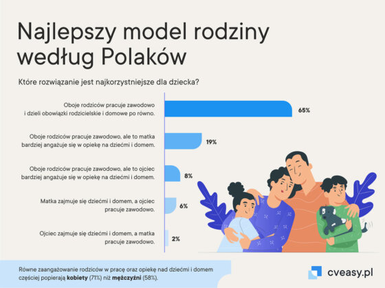 najlepszy model rodziny według polaków cveasy