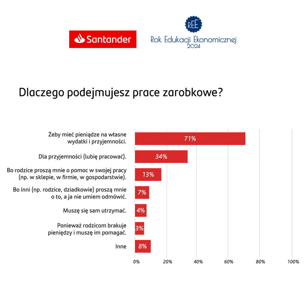 dlaczego podejmujesz prace zarobkowe