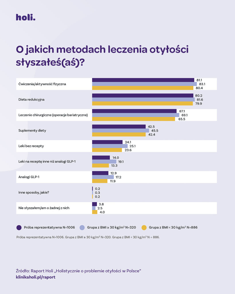 metody leczenia otyłości 001