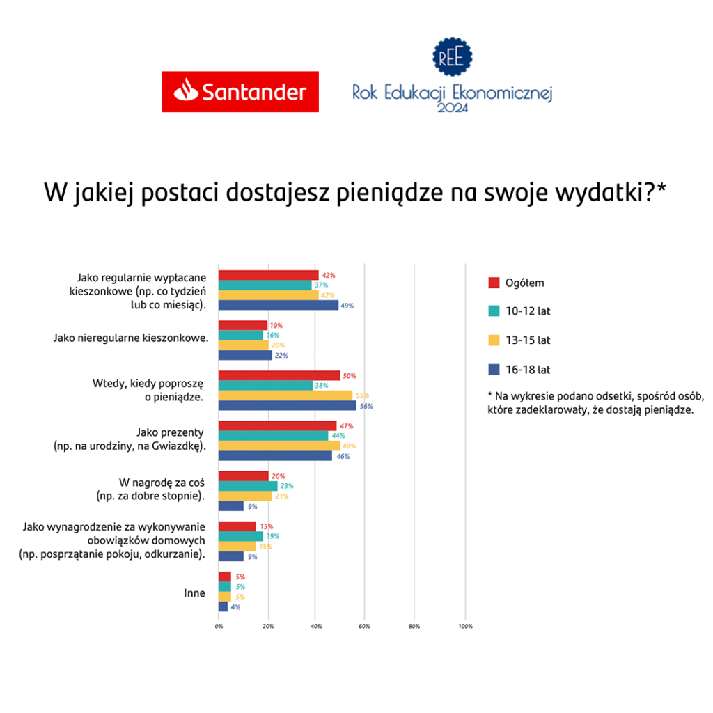 w jakiej postaci dostajesz pienia dze na swoje wydatki