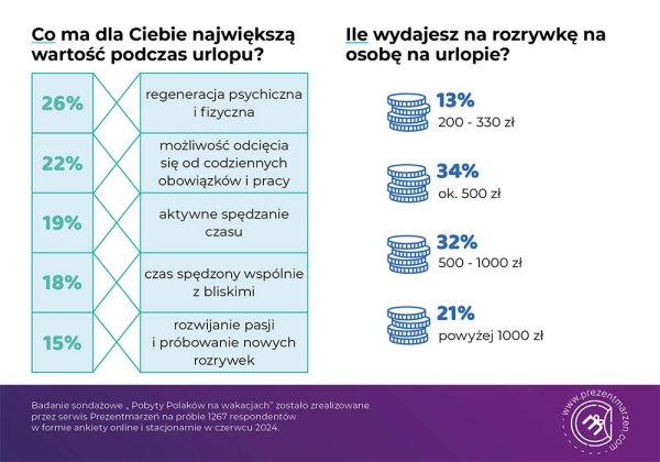 pobyty polakow na wakacjach 2024 g 14