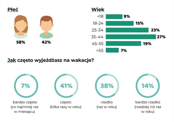 pobyty polakow na wakacjach 2024 g 2