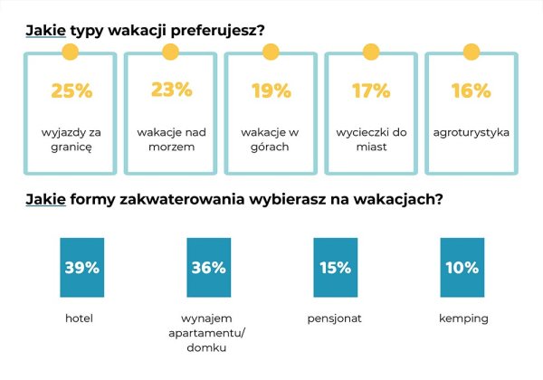 pobyty polakow na wakacjach 2024 g 3