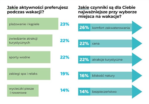 pobyty polakow na wakacjach 2024 g 4