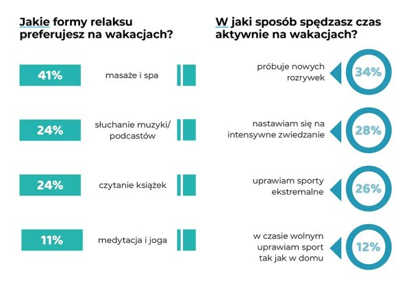 pobyty polakow na wakacjach 2024 g 8