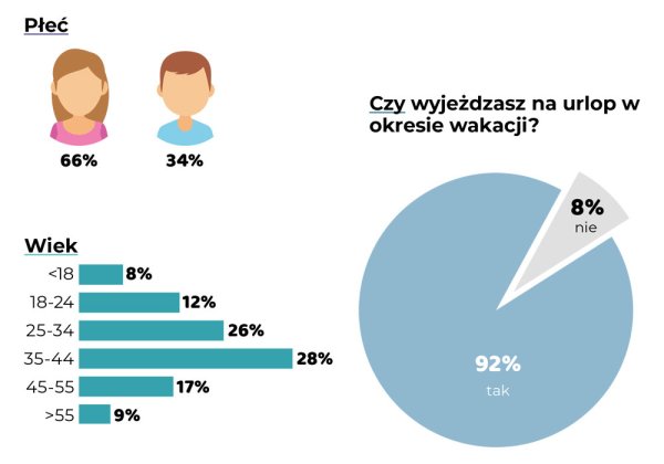 urlopowe zwyczaje polaków g02