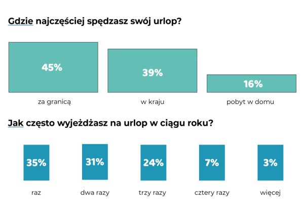 urlopowe zwyczaje polaków g03