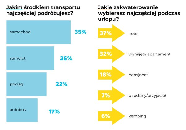 urlopowe zwyczaje polaków g04