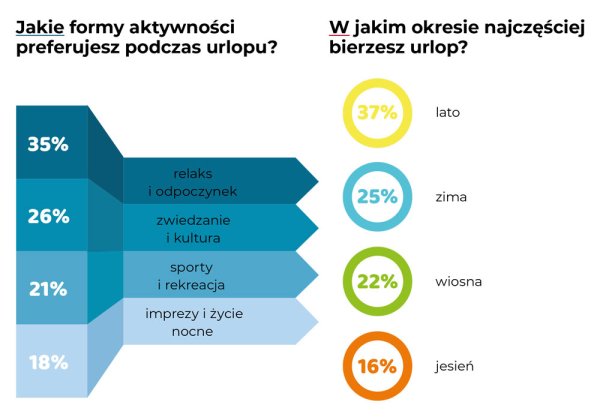 urlopowe zwyczaje polaków g05