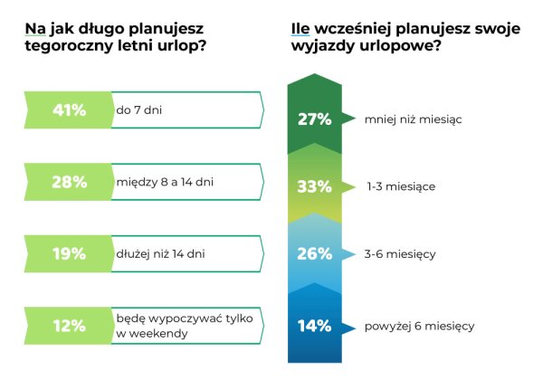 urlopowe zwyczaje polaków g06