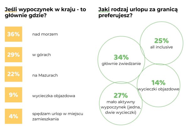 urlopowe zwyczaje polaków g07