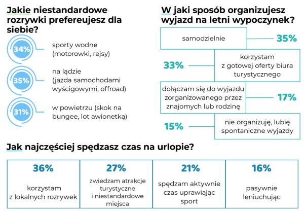 urlopowe zwyczaje polaków g09