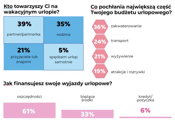 urlopowe zwyczaje polaków g10