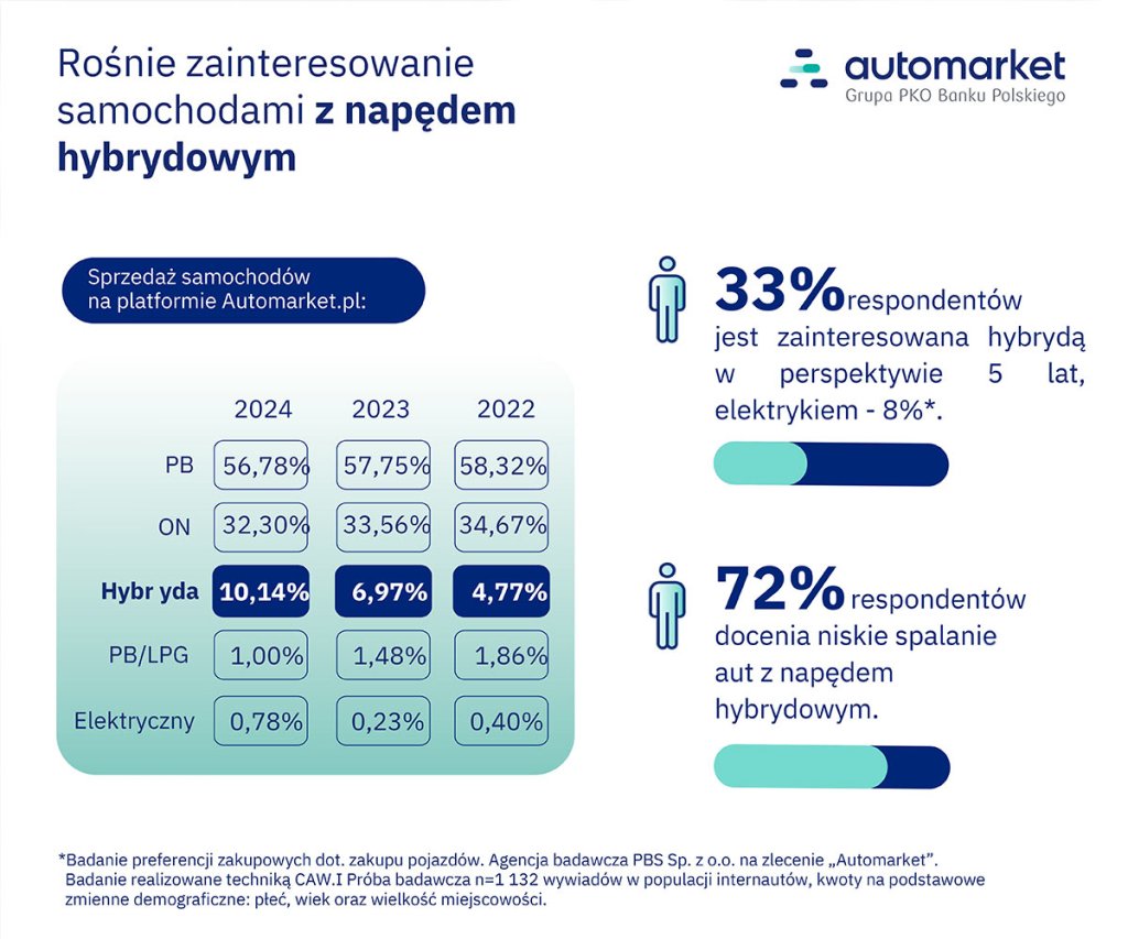 infografika auta hybrydowe