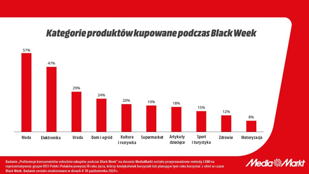 Elektronika znajduje się na drugim miejscu najbardziej poszukiwanych kategorii produktowych, ustępując jedynie modzie.