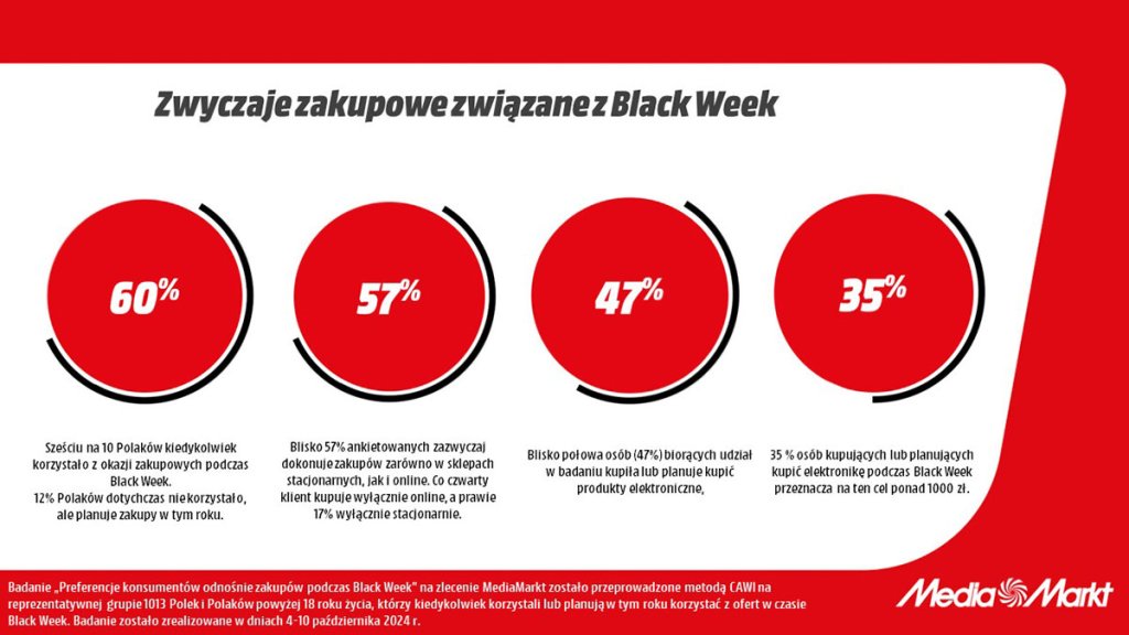 Eksperci rynku detalicznego przewidują, że tegoroczny sezon promocyjny może być rekordowy pod względem obrotów.