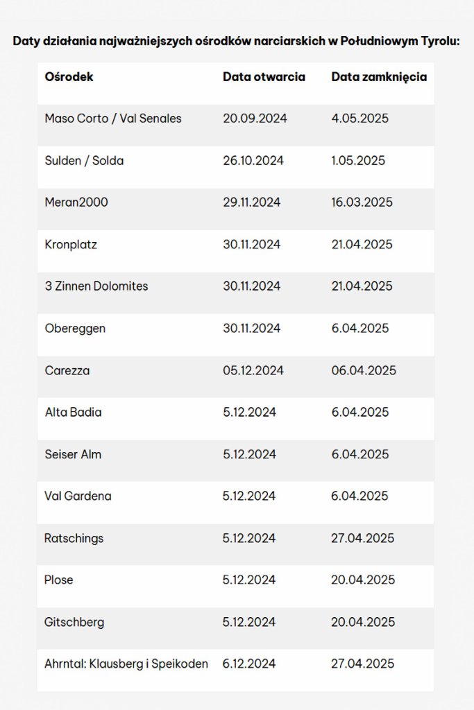 Daty działania najważniejszych ośrodków narciarskich w Południowym Tyrolu